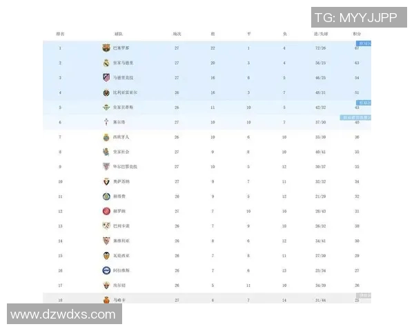 西甲甲级联赛最新积分榜排名情况